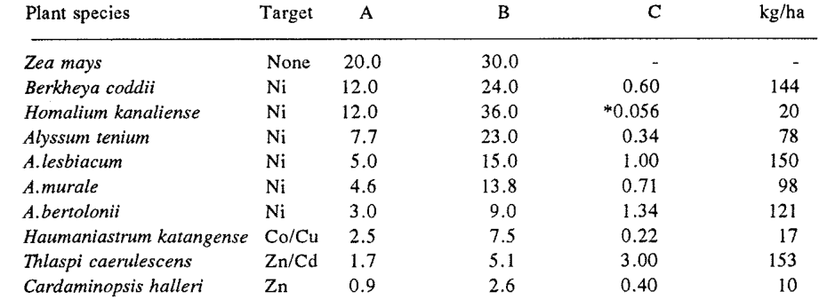 Table 15.1. Unfertilised (A) and fertilised (B) biomasses (t/ha) and highest % metal content (C) of selected plants species. The final column shows the potential metal yield in kg/ha.