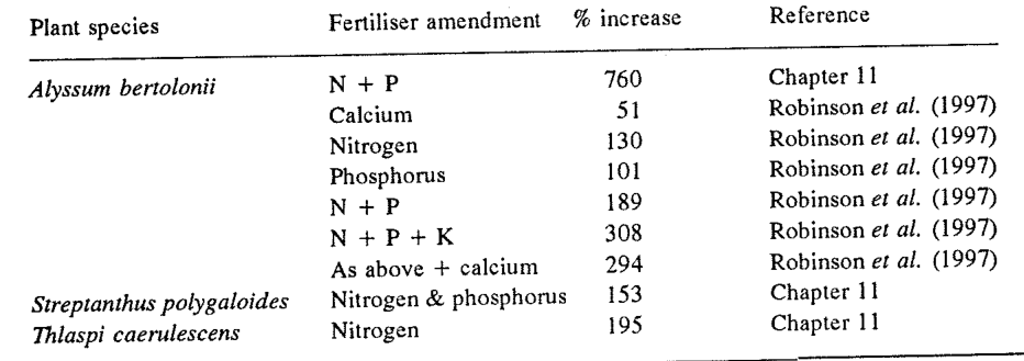 Table 15.2. Increases of hyperaccumulator plant biomass achieved by various fertiliser amendments.