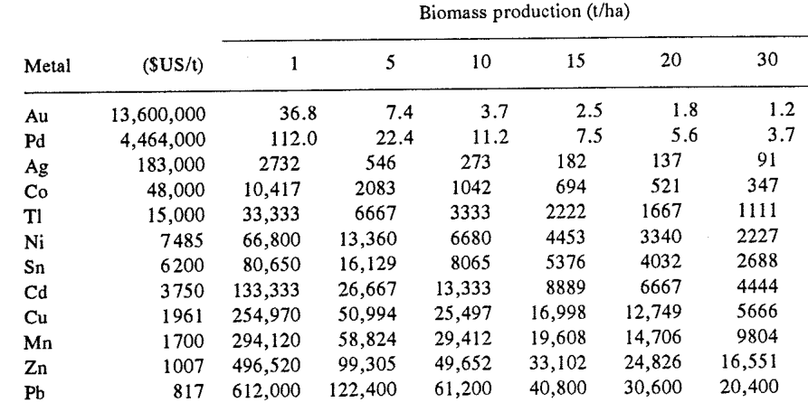 Table 15.3. Metal concentrations (ug/g d.m.) in vegetation required to provide a total $US500/ha return* on hyperaccumulator crops with varying biomass.