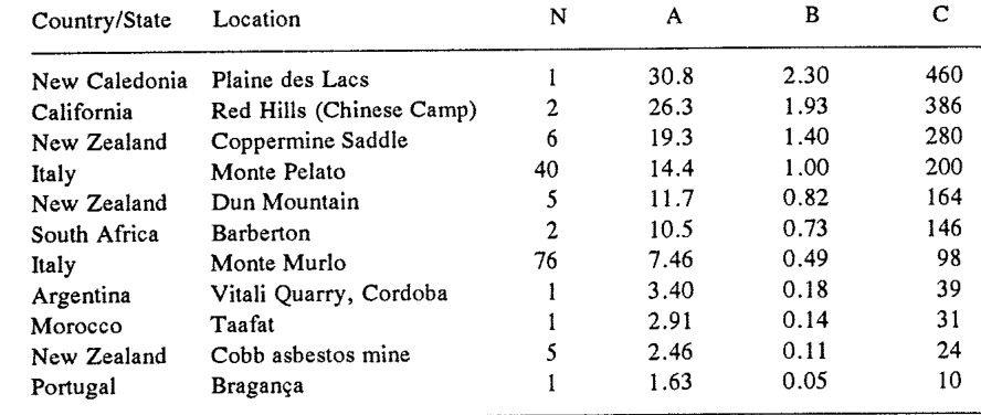 Table 15.5. Predicted nickel yields for crops of Berkheya coddii grown on nickel-rich soils throughout the world.