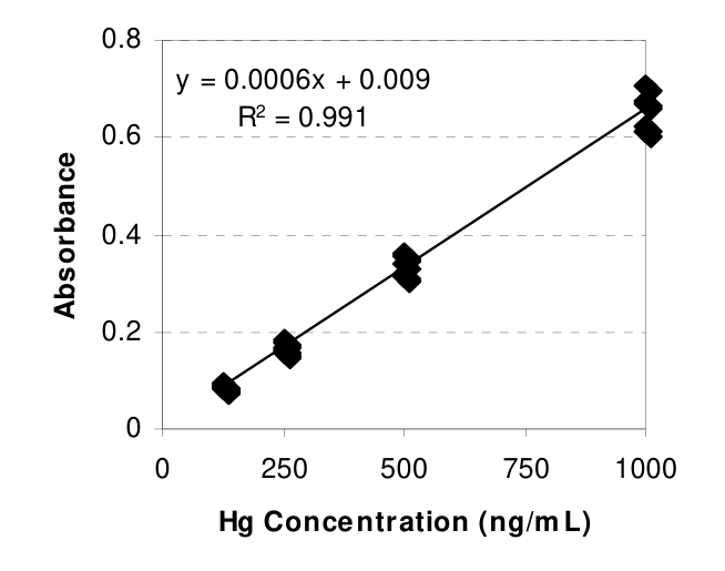 Figure 2 - Calibration graph for the hydride- generation method.