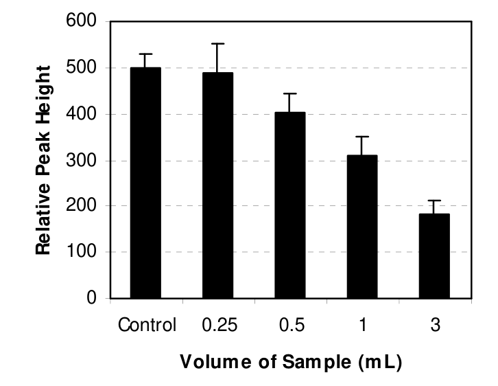 Figure 3 - Relative peak heights in plant sample digests spiked with 500 ng/mL of Hg at different sample volumes. Bars denote ± 1 standard deviation from the mean of three replicates. The control sample was made from dei