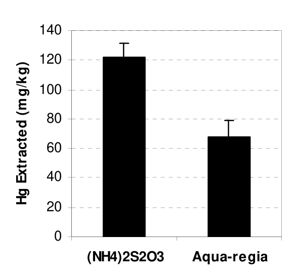 Figure 4 compares aqua-regia and (NH4)2S2O3 procedures to extract Hg from a tailings reference substrate containing 100 mg/kg of Hg. The use of 2 g/L of (NH4)2S2O3 resulted in significantly higher Hg recoveries when comp