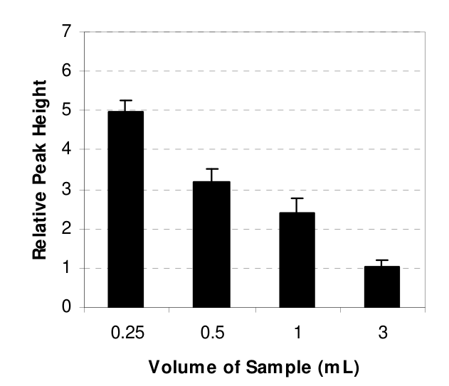 Figure 5 - Relative peak heights in Hg-rich plant samples as a function of sample volume. Bars denote ± 1 standard deviation from the mean of three replicates.