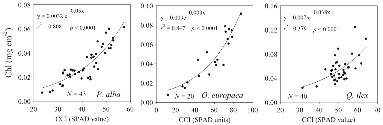 Fig. 2 Relationship between the Chlorophyll Content Index (CCI) estimated by a SPAD meter and total chlorophyll concentration (Chl) for the three studied species. Exponential function and parameters are indicated
