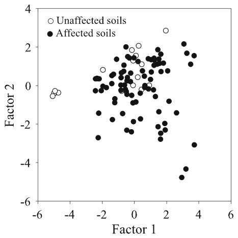 Fig. 3 Principal component analysis of the studied soil properties (N = 116). Soil-factor correlations are shown in Table 2