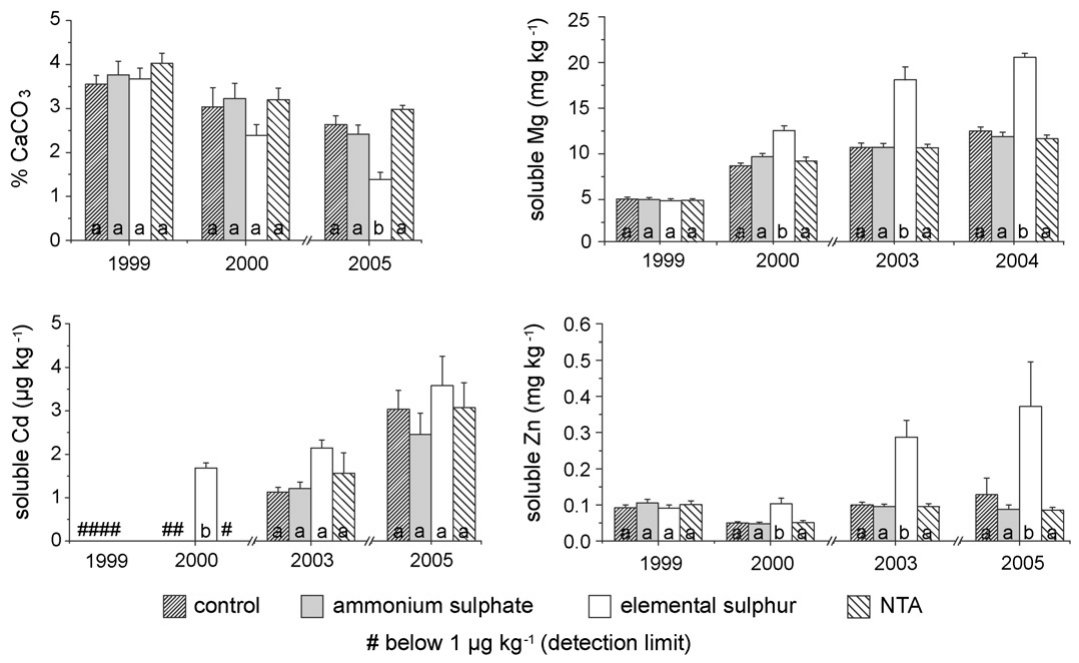 Fig. 3. CaCO3 content and soluble Mg, Zn and Cd concentrations of the topsoil (0–20 cm) samples taken in different experimental years as indicated in the graphs. Different letters indicate significant differences (p < 0.