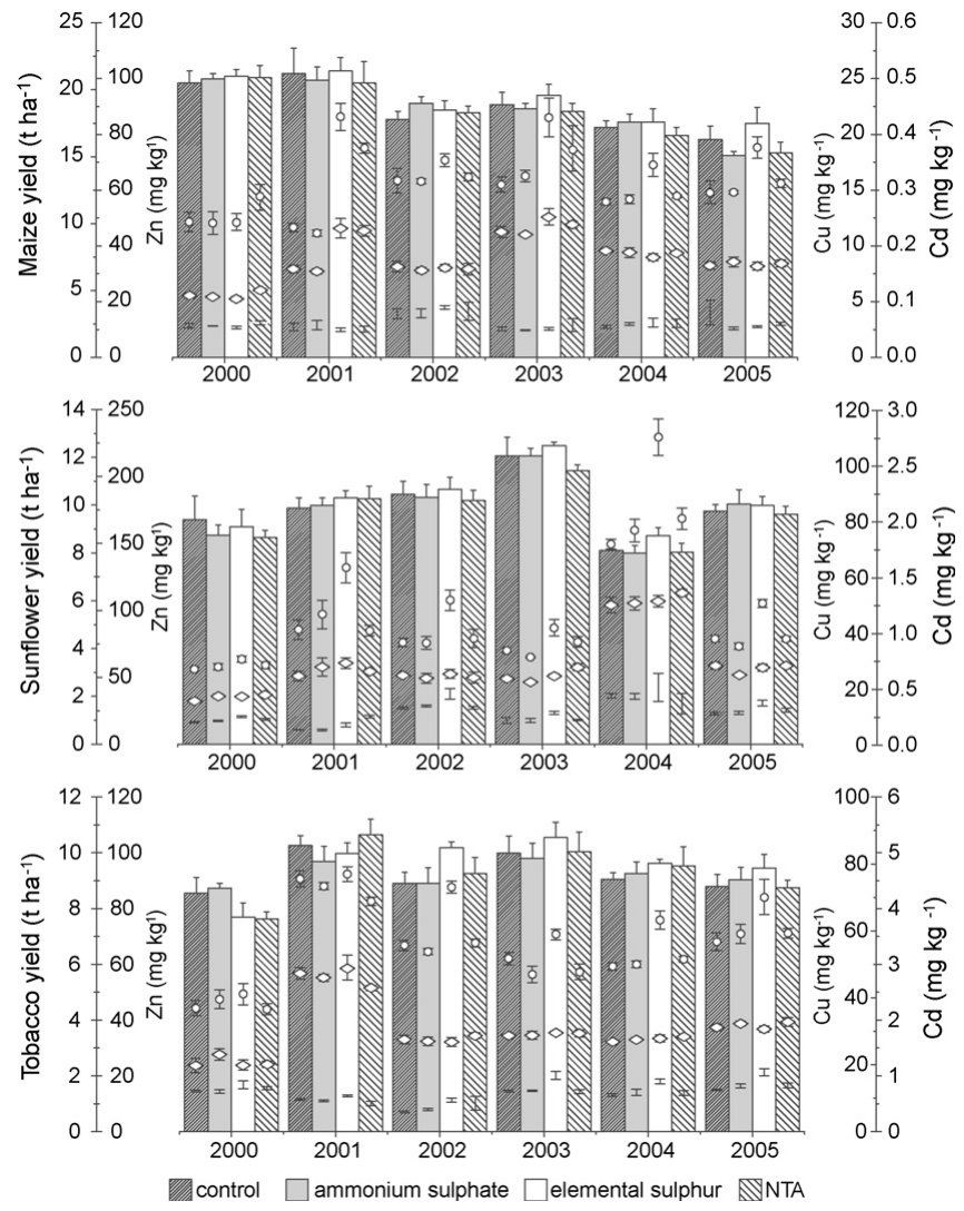 Fig. 5. Treatment effects on the annual yield (bar plots with standard errors of the means) and heavy metal concentrations (symbols: Zn , Cu , Cd , representing the means and the respective standard errors) of in maize (