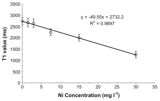 Fig. 2 The calibration of T1 versus Ni2+ concentration; bars represent standard deviations of the mean