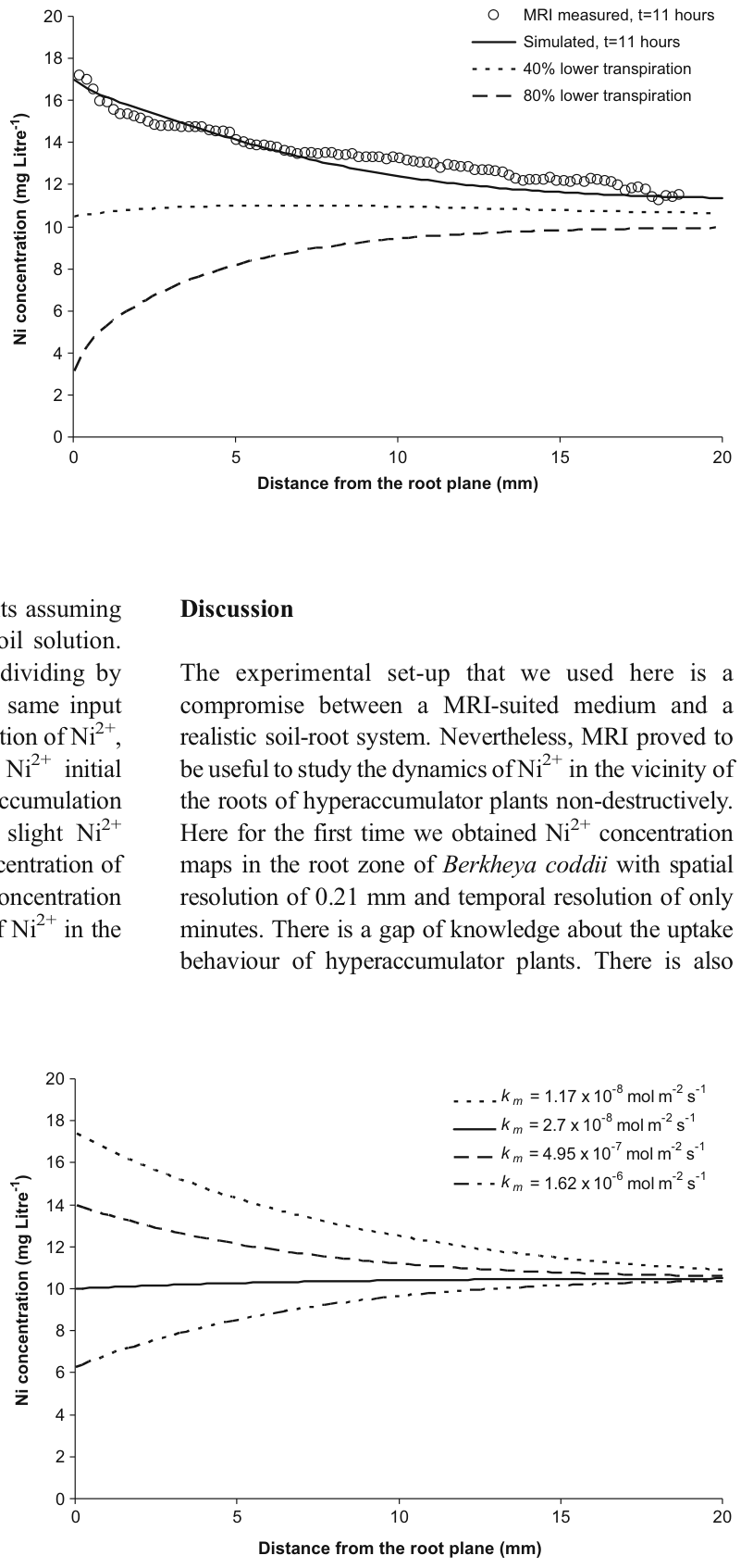 Fig. 7 The MRI-measured and simulated Ni2+ concentration profile as a function of distance from root surface at t=11 h and the simulation results assuming a transpiration rate of 45 and 85% of the measured transpiration 