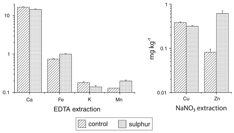 Fig. 1 The effect of S on soil metal solubility in EDTA extracts (left) and NaNO3 extracts (right). All depicted element concentrations were significantly changed by the sulphur treatment. Error bars represent the standa