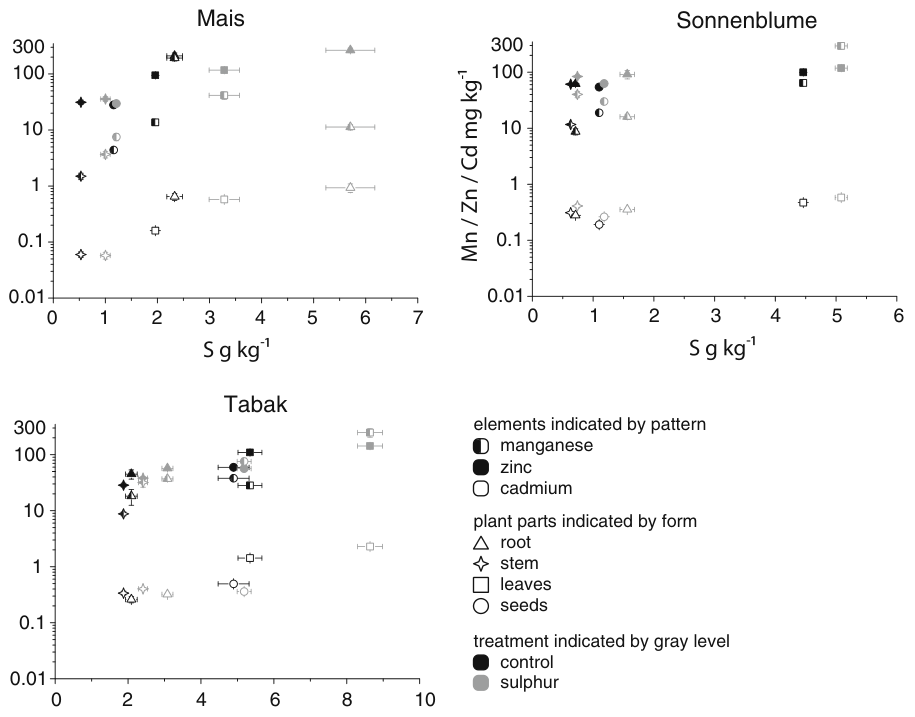 Fig. 5 Relations between S and Mn, Zn and Cd concentrations in plant material, with and without S treatment