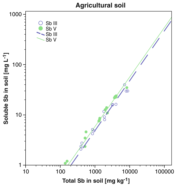 Fig. 2 Concentrations of soluble (mg L−1 soil solution) and total Sb (mg kg−1 dry soil) in the agricultural soil after adding various amounts of either antimonite (SbIII treatment) or antimonate (SbV treatment). Points r