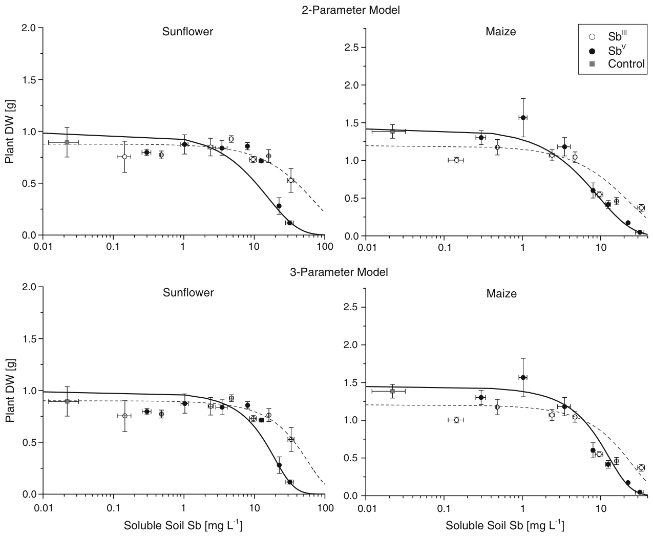 Fig. 3 Shoot biomass (g per plant) of 4-weeks old sunflower and maize plants as a function of the concentration of soluble Sb (mg L−1 soil solution) in agricultural soil to which various amounts of either antimonite (SbI