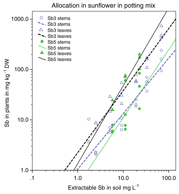 Fig. 7 Accumulation of Sb in leaves and stems of 4-weeks old sunflower plants as a function of the concentration of soluble Sb (mg L−1 soil solution) in potting mix to which various amounts of either antimonite (SbIII tr