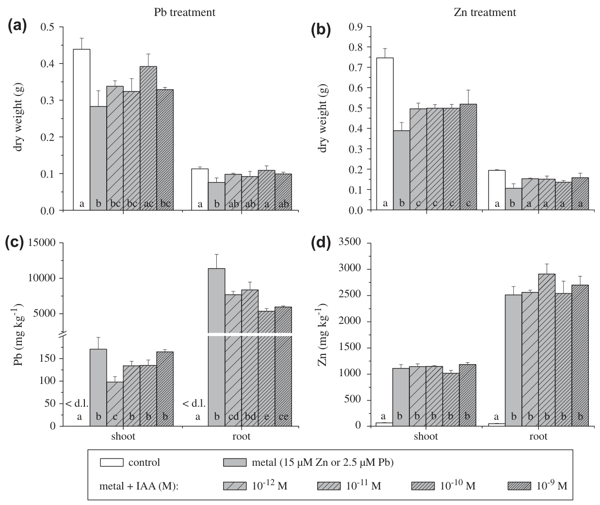 Fig. 1. Effects of different IAA concentrations. Shoot and root dry weight and metal concentrations of sunflowers grown in nutrient solution to which Pb (a, c) or Zn (b, d) were added with and without IAA. ‘‘10�12 M” to