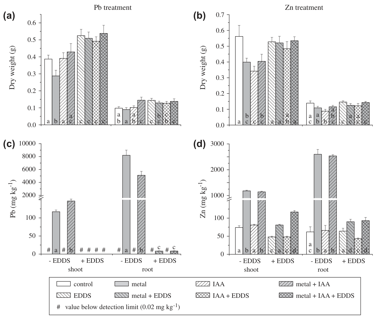 Fig. 2. Effects of IAA on EDDS-treated plants. Dry weight and metal concentration of sunflower plants grown in nutrient solutions to which (a, c) Pb and (b, d) Zn was added, with and without IAA (10�10 M) and EDDS. Error