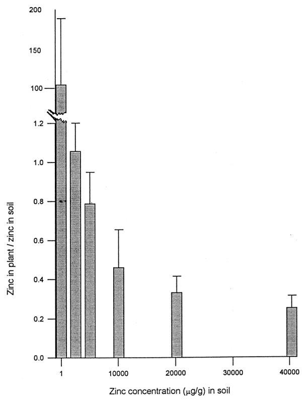 Figure 5. Bioaccumulation coefficients (plant/soil concentration quotients) for zinc in Thlaspi caerulescens as a function of the total zinc content of the soils.