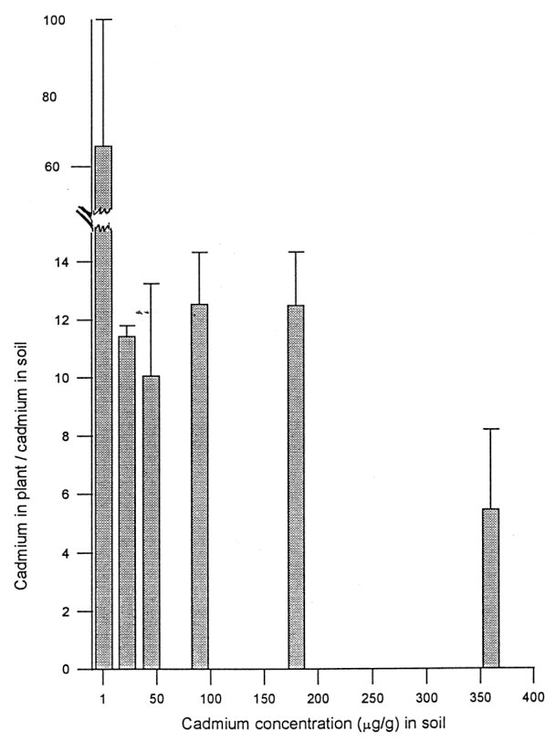 Figure 6. Bioaccumulation coefficients (plant/soil concentration quotients) for cadmium in Thlaspi caerulescens as a function of the total cadmium content of the soils.