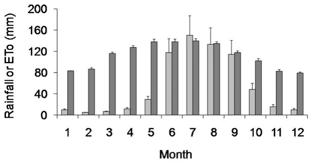 Fig. 2. Average monthly rainfall and evapotranspiration in Guanajuato, Mexico. Error bars represent the standard deviation of the mean.
