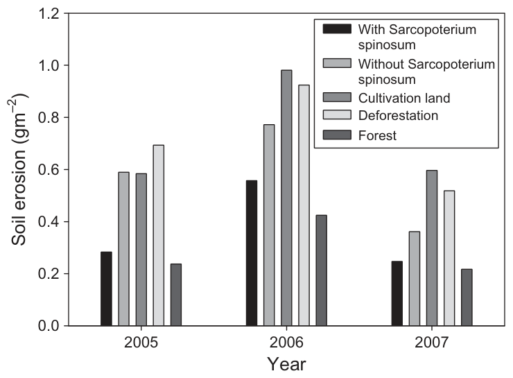 Figure 3 Total soil erosion (g m�2) in different soil treatments: natural vegetation dominated by Sarcopoterium spinosum; natural vegetation where the S. spinosum was removed repeatedly; cultivation practices wherein all
