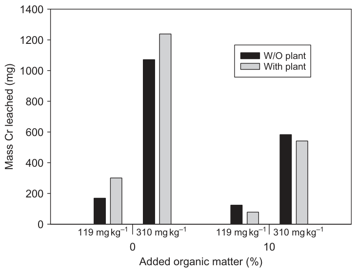 Figure 5 Effect of organic matter and plants on Cr leaching with low (119 mg kg�1) Cr addition and high (310 mg kg�1) Cr addition (Banks et al., 2006).