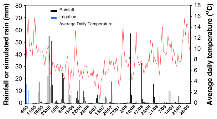 Fig. 1. Rainfall, irrigation and average daily temperature during the five-month lysimeter trial.