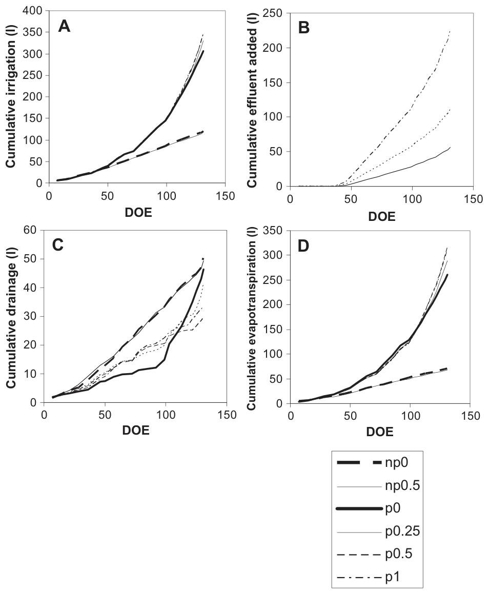 Fig. 2 e Cumulative irrigation (2A), dairy effluent addition (2B), drainage (2C) and evapotranspiration (2D), determined by water balance (assuming constant water storage), of the lysimeters throughout the experiment. DO